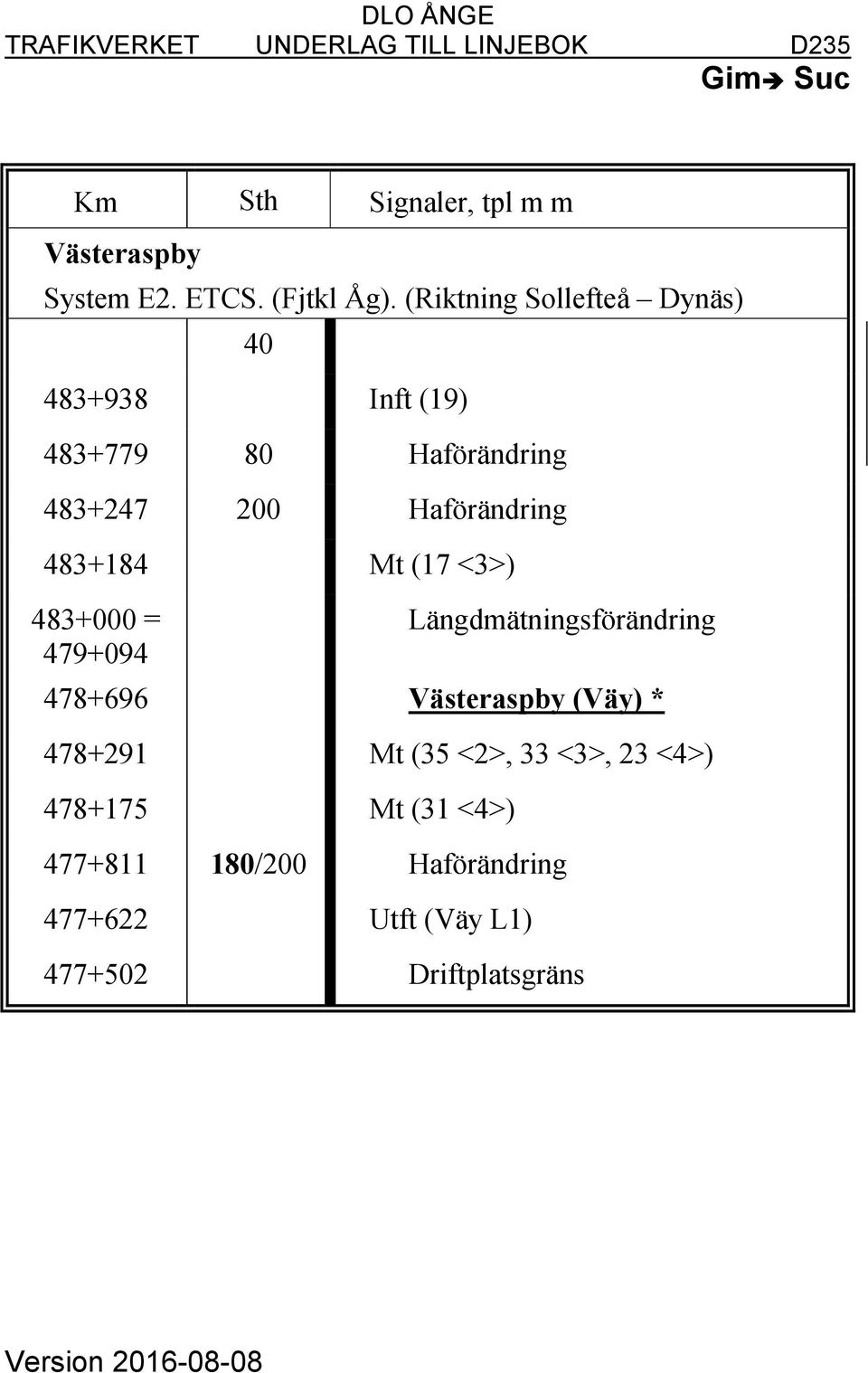 Mt (17 <3>) 483+000 = 479+094 Längdmätningsförändring 478+696 Västeraspby (Väy) * 478+291 Mt (35 <2>, 33