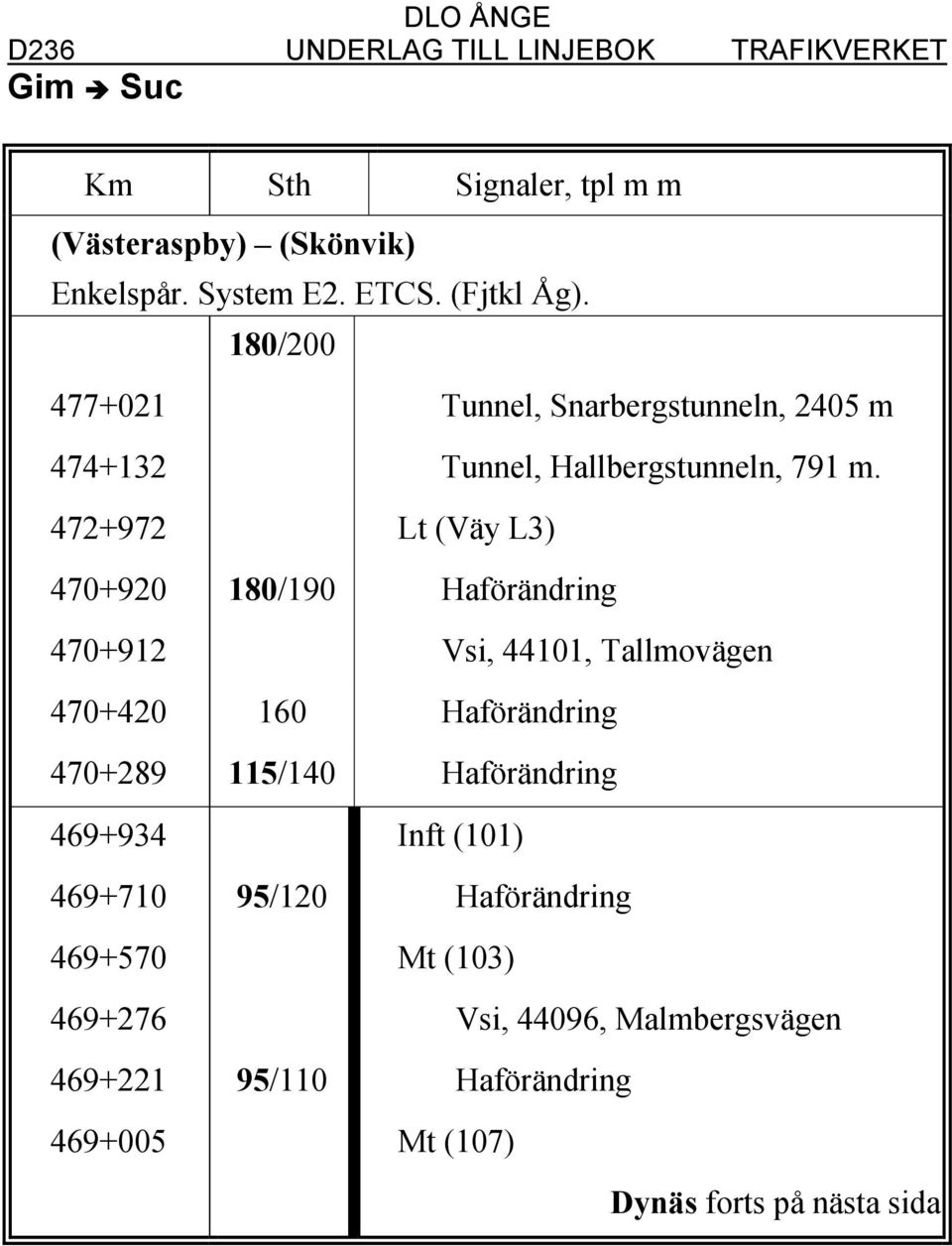 472+972 Lt (Väy L3) 470+920 180/190 Haförändring 470+912 Vsi, 44101, Tallmovägen 470+420 160 Haförändring 470+289 115/140