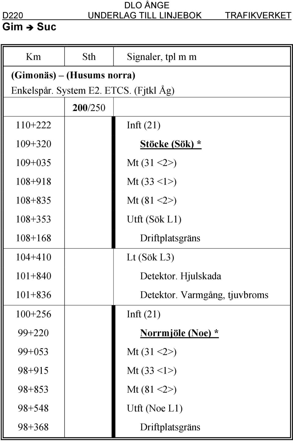 108+353 Utft (Sök L1) 108+168 Driftplatsgräns 104+410 Lt (Sök L3) 101+840 Detektor. Hjulskada 101+836 Detektor.