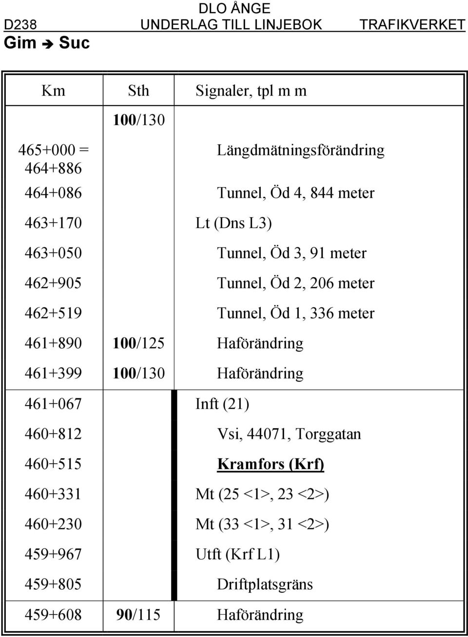 461+890 100/125 Haförändring 461+399 100/130 Haförändring 461+067 Inft (21) 460+812 Vsi, 44071, Torggatan 460+515 Kramfors