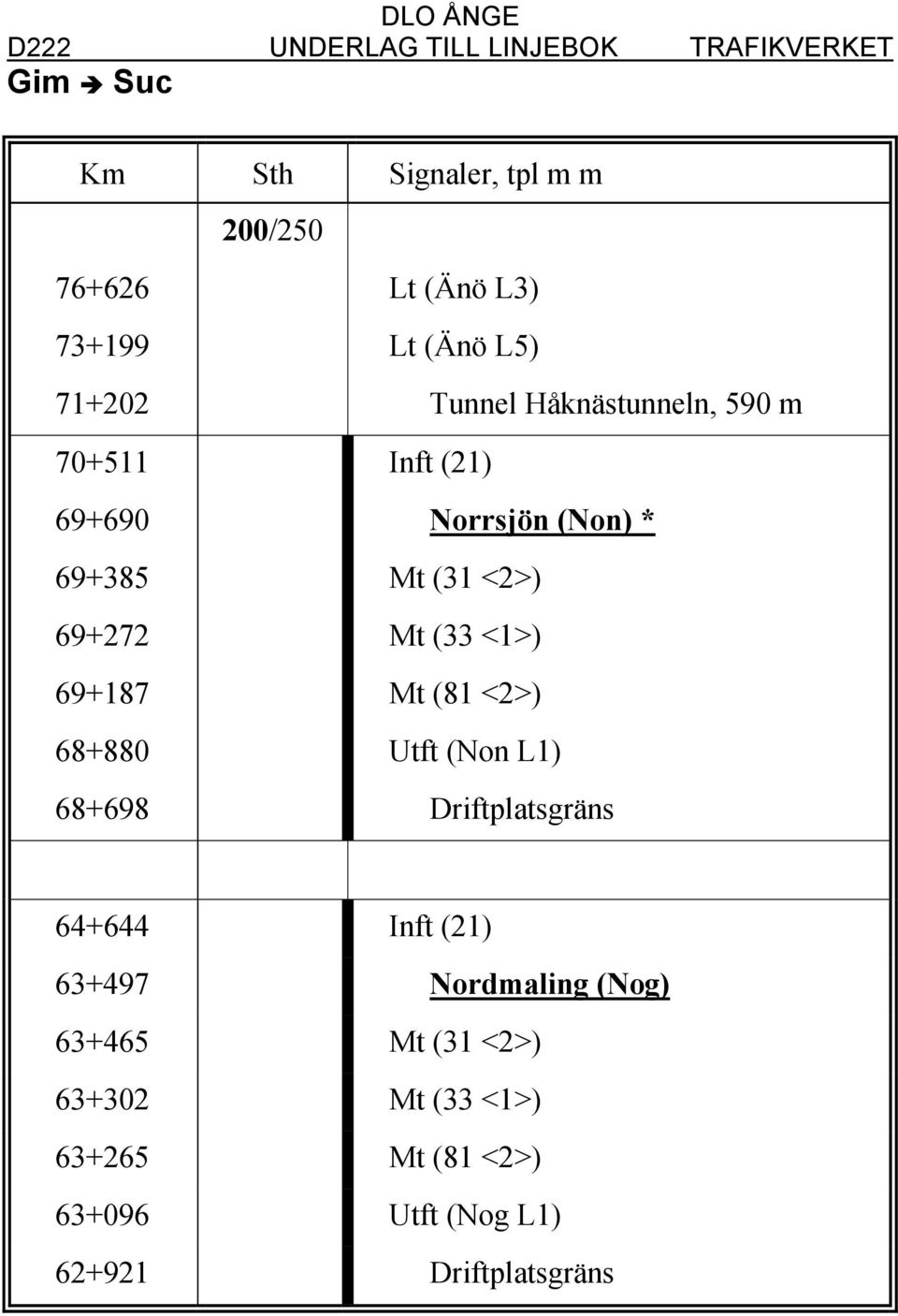 <1>) 69+187 Mt (81 <2>) 68+880 Utft (Non L1) 68+698 Driftplatsgräns 64+644 Inft (21) 63+497 Nordmaling