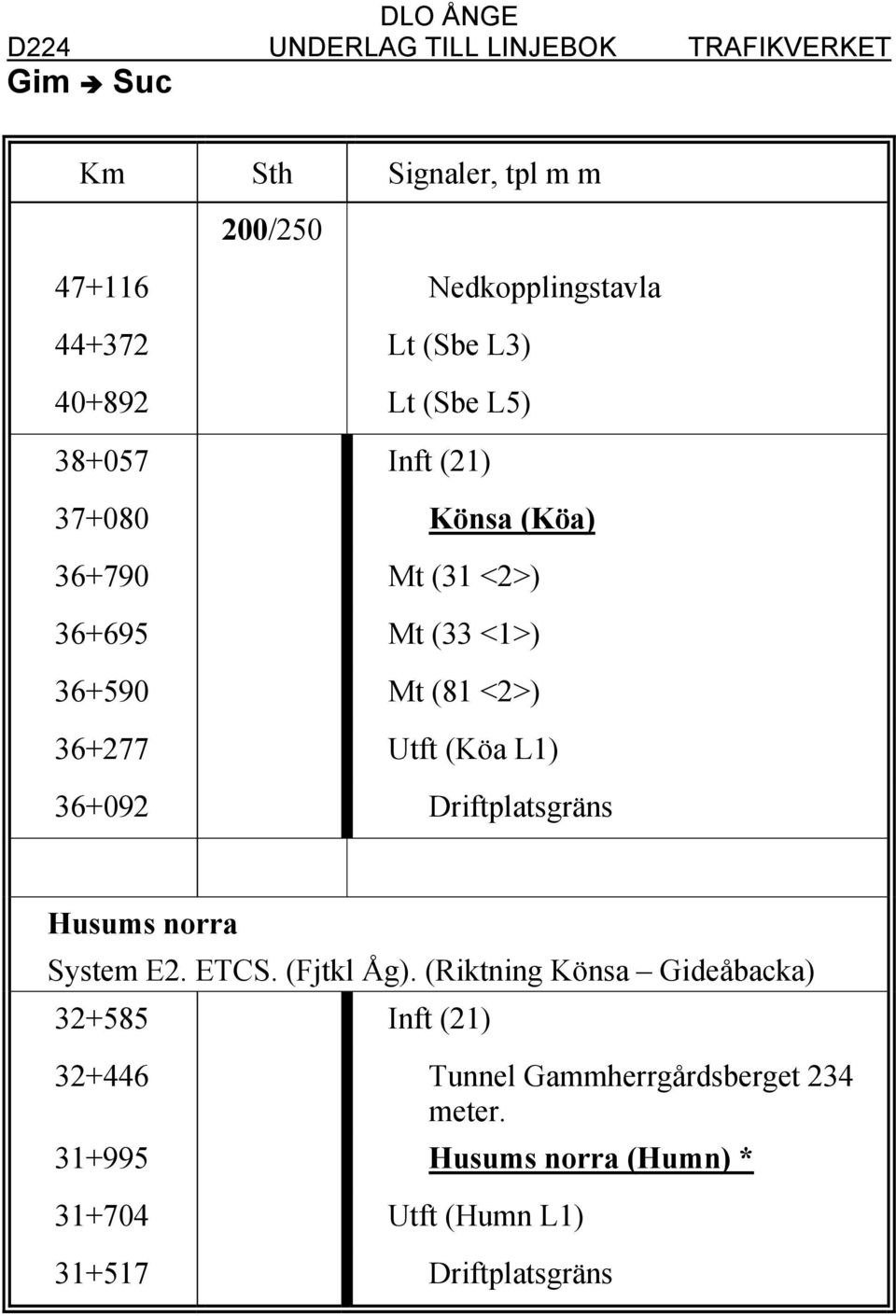 L1) 36+092 Driftplatsgräns Husums norra System E2. ETCS. (Fjtkl Åg).