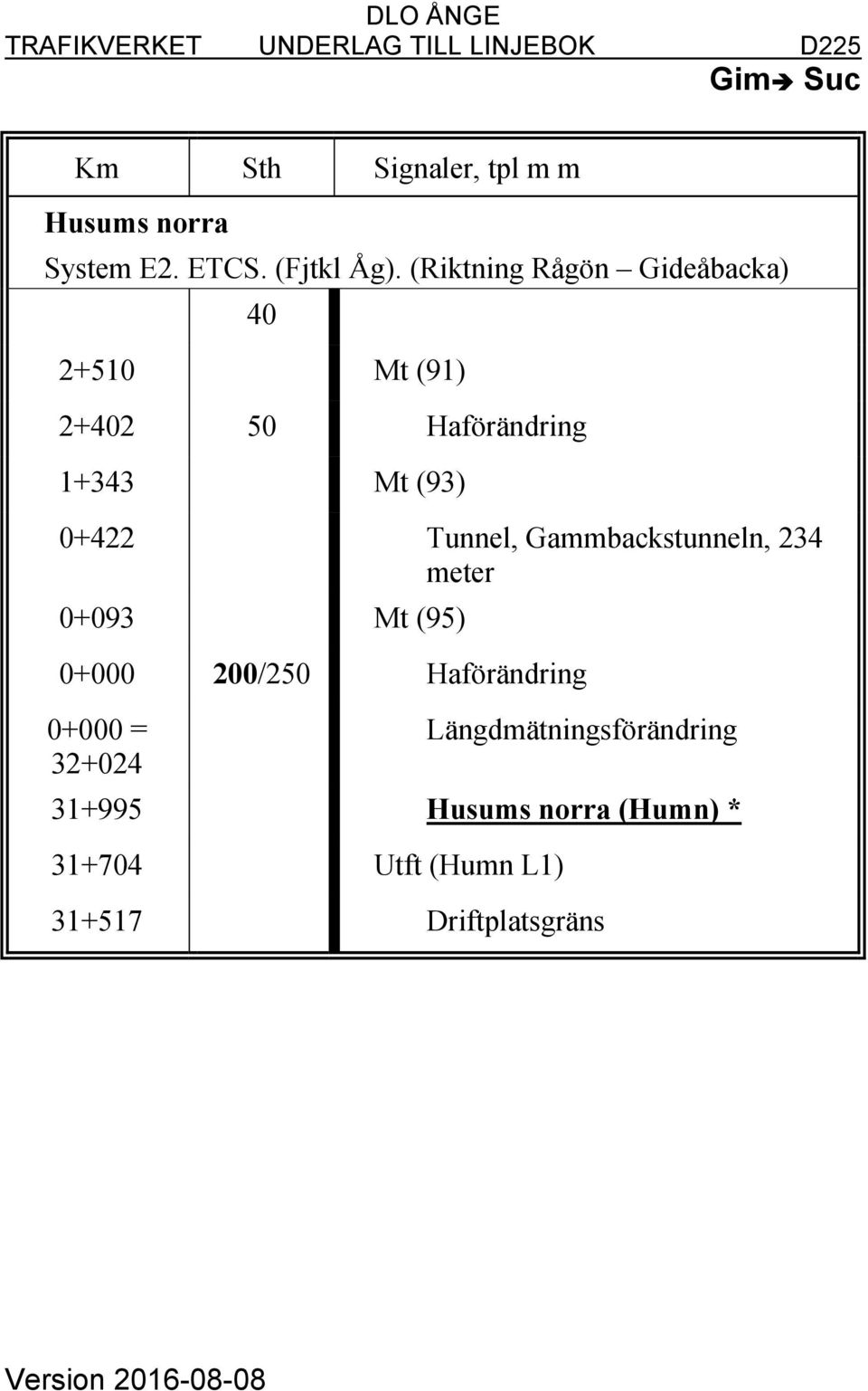 Gammbackstunneln, 234 meter 0+093 Mt (95) 0+000 200/250 Haförändring 0+000 = 32+024