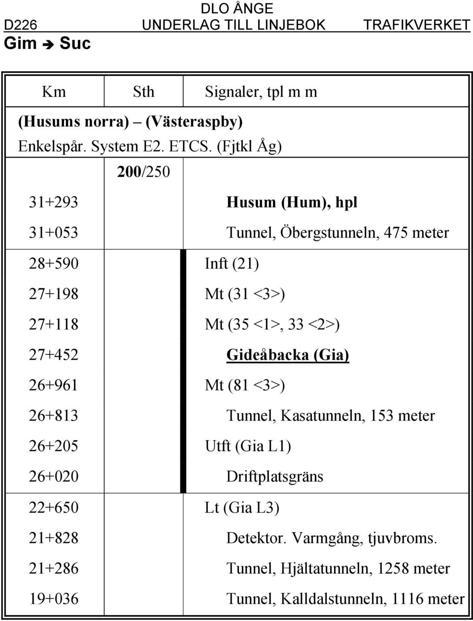 (35 <1>, 33 <2>) 27+452 Gideåbacka (Gia) 26+961 Mt (81 <3>) 26+813 Tunnel, Kasatunneln, 153 meter 26+205 Utft (Gia L1) 26+020