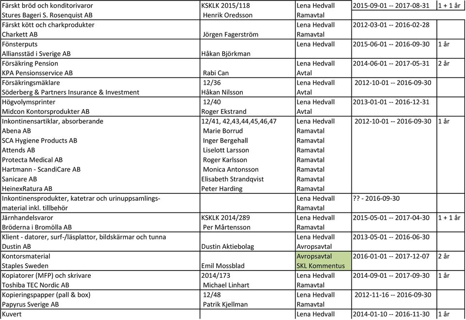 år Alliansstäd i Sverige AB Håkan Björkman Försäkring Pension Lena Hedvall 2014-06-01 -- 2017-05-31 2 år KPA Pensionsservice AB Rabi Can Avtal Försäkringsmäklare 12/36 Lena Hedvall 2012-10-01 --