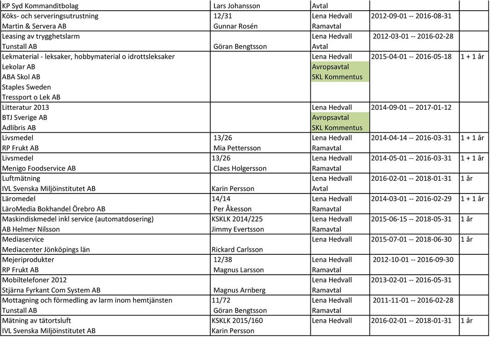 Staples Sweden Tressport o Lek AB Litteratur 2013 Lena Hedvall 2014-09-01 -- 2017-01-12 BTJ Sverige AB Avropsavtal Adlibris AB Livsmedel 13/26 Lena Hedvall 2014-04-14 -- 2016-03-31 1 + 1 år RP Frukt