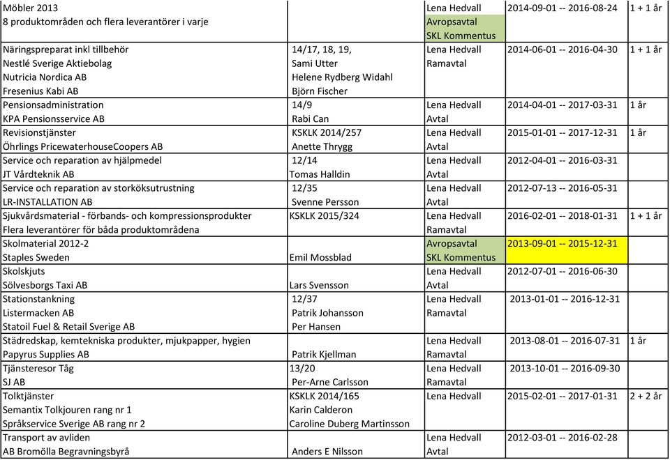 2017-03-31 1 år KPA Pensionsservice AB Rabi Can Avtal Revisionstjänster KSKLK 2014/257 Lena Hedvall 2015-01-01 -- 2017-12-31 1 år Öhrlings PricewaterhouseCoopers AB Anette Thrygg Avtal Service och