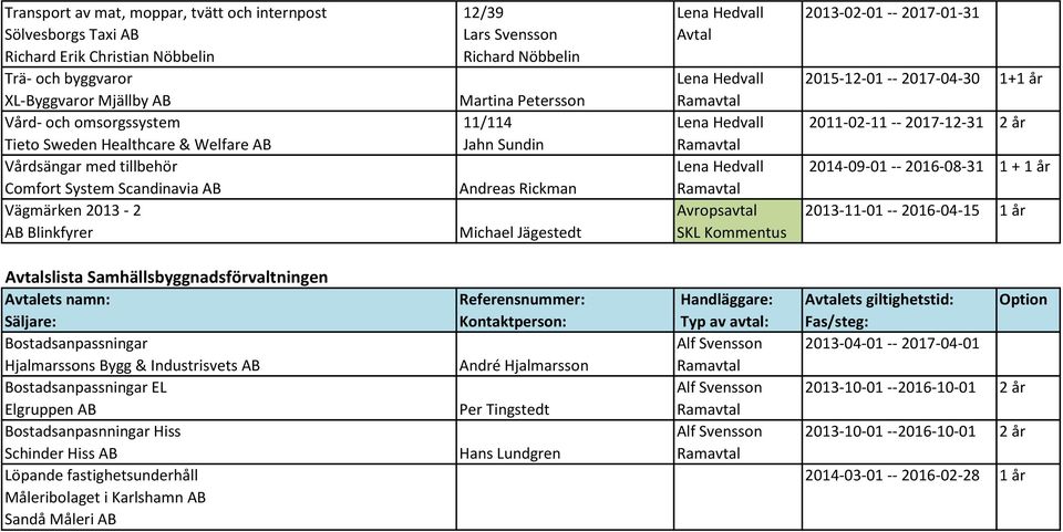 Welfare AB Jahn Sundin Ramavtal Vårdsängar med tillbehör Lena Hedvall 2014-09-01 -- 2016-08-31 1 + 1 år Comfort System Scandinavia AB Andreas Rickman Ramavtal Vägmärken 2013-2 Avropsavtal 2013-11-01