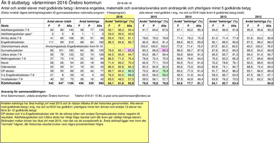 sv/sva hade även 8 godkända betyg totalt) 2012 Andel "behöriga" Andel "behöriga" Andel "behöriga" Andel behöriga Skola F P Alla F P Alla F P Alla F P Alla F P Alla F P Alla F P Alla Adolfsbergsskolan