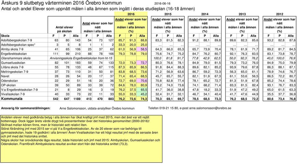 spec* 3 5 8 1 1 2 33,3 20,0 25,0 Almby skola 7-9 41 65 106 25 37 62 61,0 56,9 58,5 64,3 66,0 65,3 65,7 73,9 70,4 78,1 61,9 71,7 89,2 81,7 84,5 Engelbrektsskolan 111 99 210 88 78 166 79,3 78,8 79,0