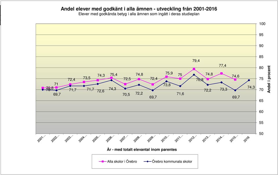 73,5 72,4 71 70,8 Örebro kommunala skolor 74,3 69,7 73,3 72,2 76,8 71,6 73,8 69,7 72,2 70,5 74,3 72,6 71,7 71,7 69,7 100 70 95 90 79,4 77,4 75,9 74,3 75,4 74,8 75 74,8 74,6 72,4 73,5 72,5 72,4 76,8