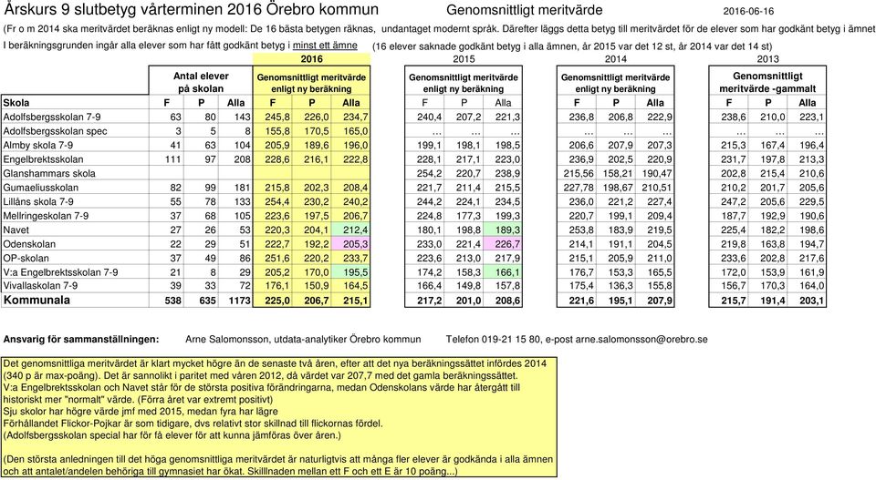 enligt ny beräkning 2016-06-16 (16 elever saknade godkänt betyg i alla ämnen, år var det 12 st, år var det 14 st) enligt ny beräkning enligt ny beräkning Genomsnittligt meritvärde -gammalt Skola F P