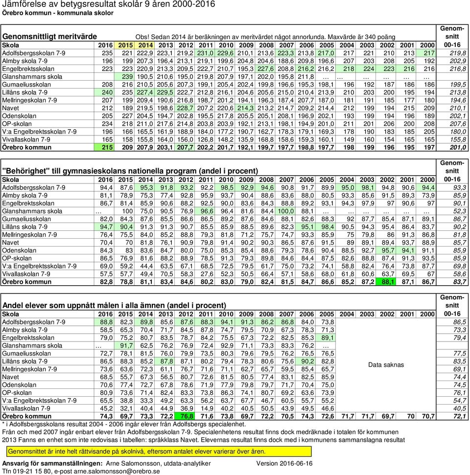 93,7 90,4 88,6 83,6 88,0 80,5 93,3 85,6 91,5 89,3 73,9 85,9 Engelbrektsskolan 86,7 81,4 85,9 90,6 88,2 92,5 90,0 83,6 84,3 88,8 89,2 93,1 94,3 97,9 97 90,6 97 90,1 Glanshammars skola 100 75,0 90,5