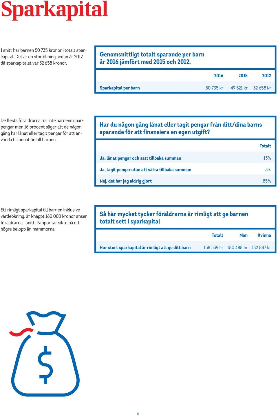 2016 2015 2012 Sparkapital per barn 50 735 kr 49 521 kr 32 658 kr De flesta föräldrarna rör inte barnens sparpengar men 16 procent säger att de någon gång har lånat eller tagit pengar för att använda