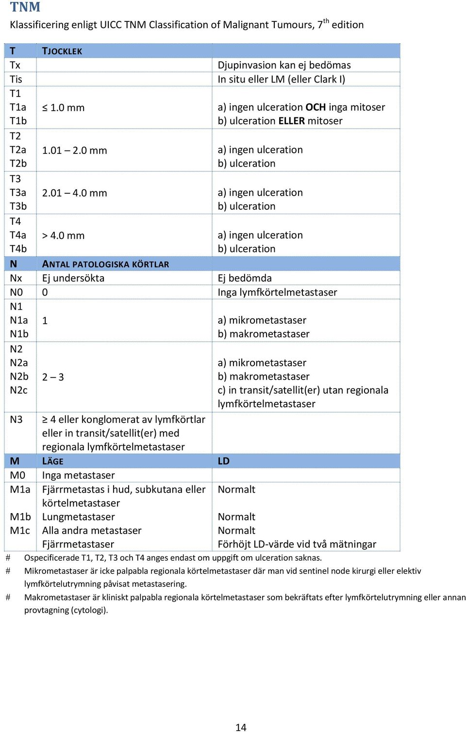 0 mm a) ingen ulceration b) ulceration N ANTAL PATOLOGISKA KÖRTLAR Nx Ej undersökta Ej bedömda N0 0 Inga lymfkörtelmetastaser N1 N1a N1b N2 N2a N2b N2c 1 a) mikrometastaser b) makrometastaser 2 3 N3
