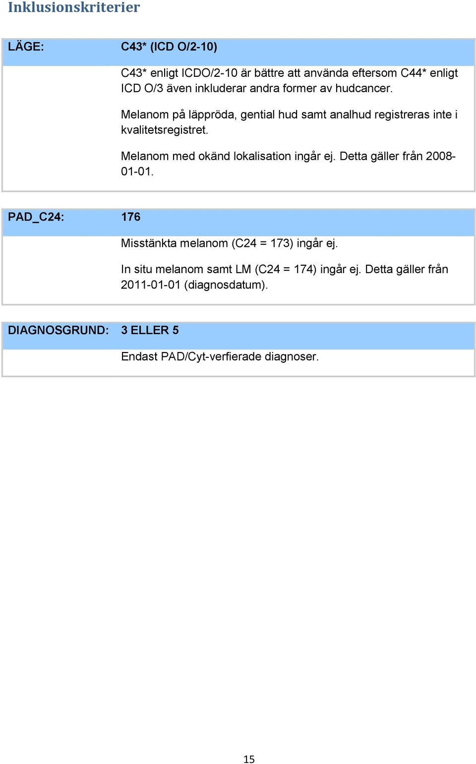 Melanom med okänd lokalisation ingår ej. Detta gäller från 2008-01-01. PAD_C24: 176 Misstänkta melanom (C24 = 173) ingår ej.