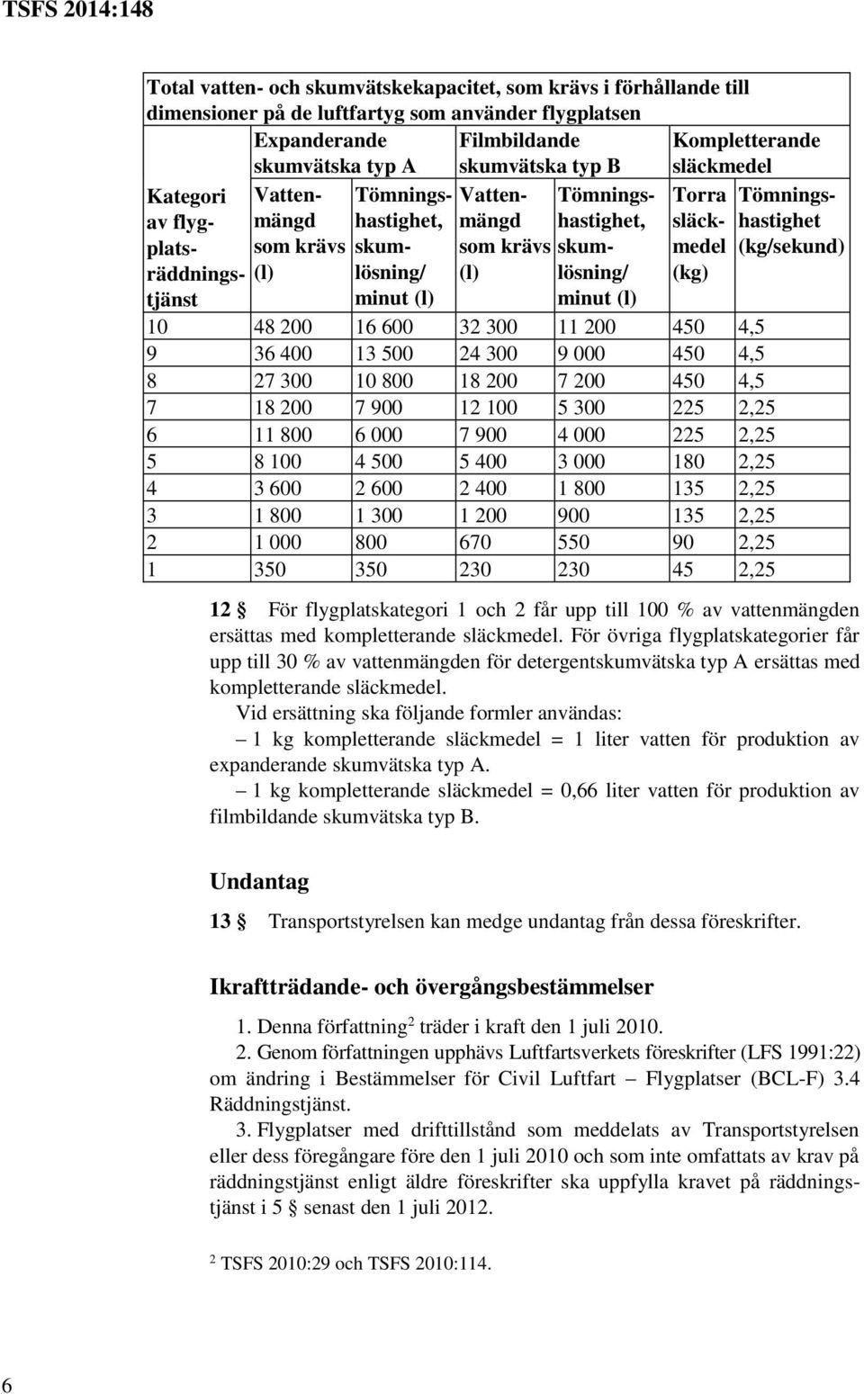 tjänst (l) minut (l) (l) minut (l) (kg) 10 48 200 16 600 32 300 11 200 450 4,5 9 36 400 13 500 24 300 9 000 450 4,5 8 27 300 10 800 18 200 7 200 450 4,5 7 18 200 7 900 12 100 5 300 225 2,25 6 11 800