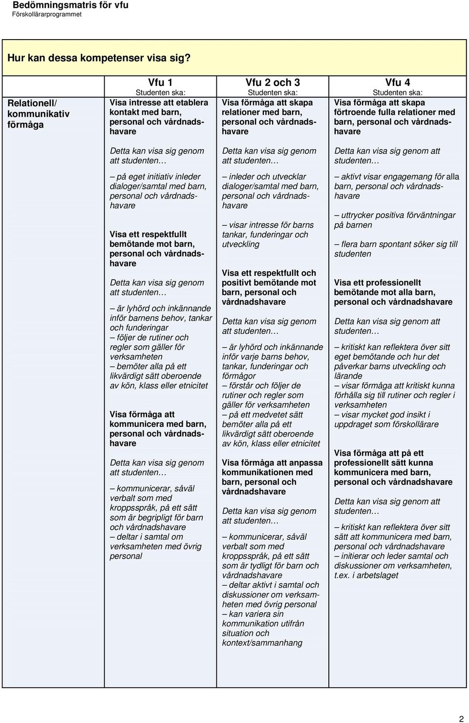 respektfullt bemötande mot barn, är lyhörd och inkännande inför barnens behov, tankar och funderingar följer de rutiner och regler som gäller för bemöter alla på ett likvärdigt sätt oberoende av kön,