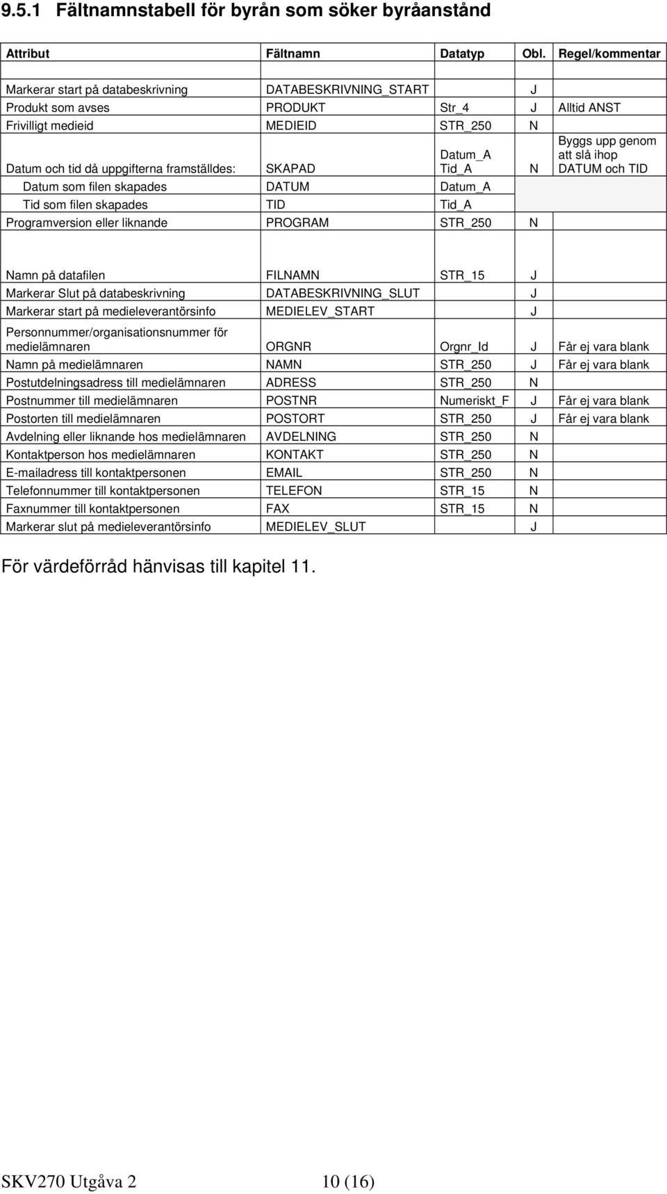 SKAPAD Datum_A Tid_A N Datum som filen skapades DATUM Datum_A Tid som filen skapades TID Tid_A Programversion eller liknande PROGRAM STR_250 N Byggs upp genom att slå ihop DATUM och TID Namn på