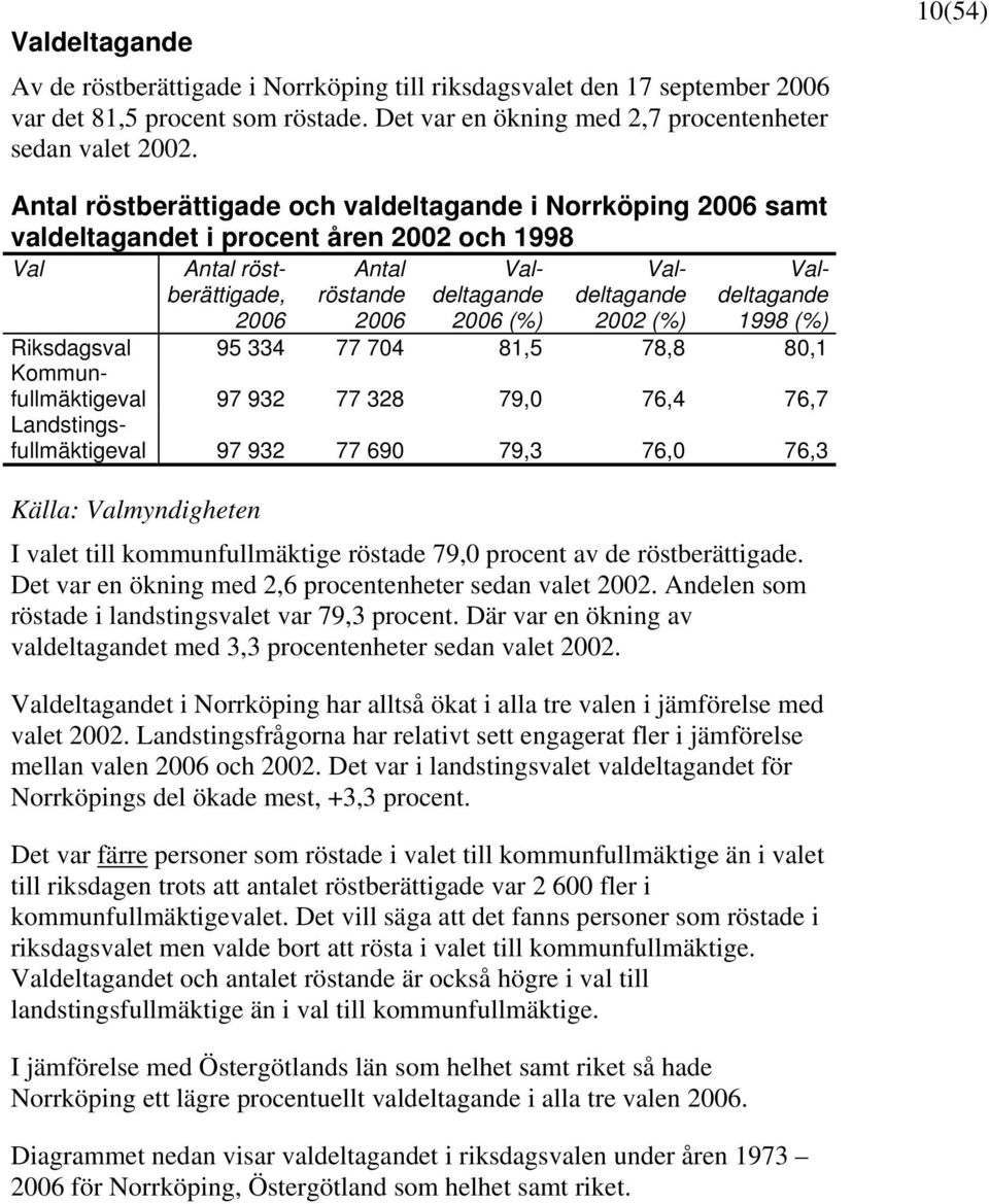 Valdeltagande 2002 (%) Valdeltagande 1998 (%) Riksdagsval 95 334 77 704 81,5 78,8 80,1 Kommunfullmäktigeval 97 932 77 328 79,0 76,4 76,7 Landstingsfullmäktigeval 97 932 77 690 79,3 76,0 76,3 I valet