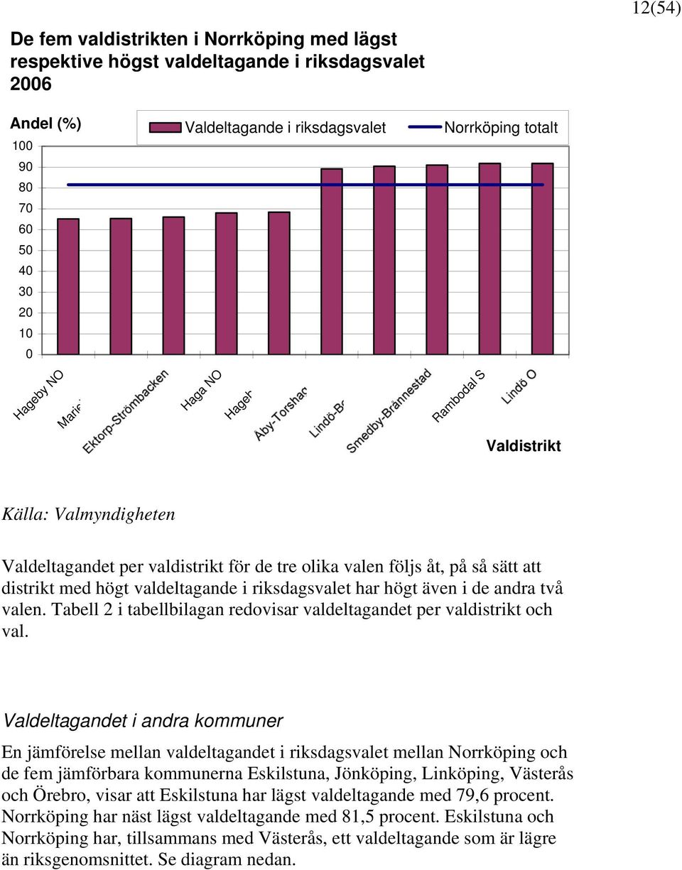 även i de andra två valen. Tabell 2 i tabellbilagan redovisar valdeltagandet per valdistrikt och val.