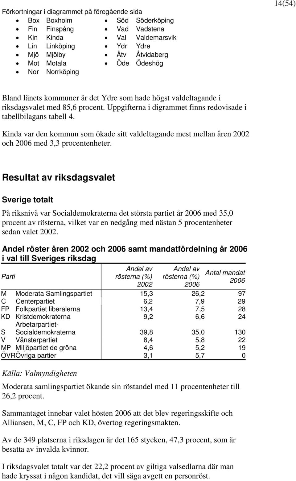 Kinda var den kommun som ökade sitt valdeltagande mest mellan åren 2002 och 2006 med 3,3 procentenheter.