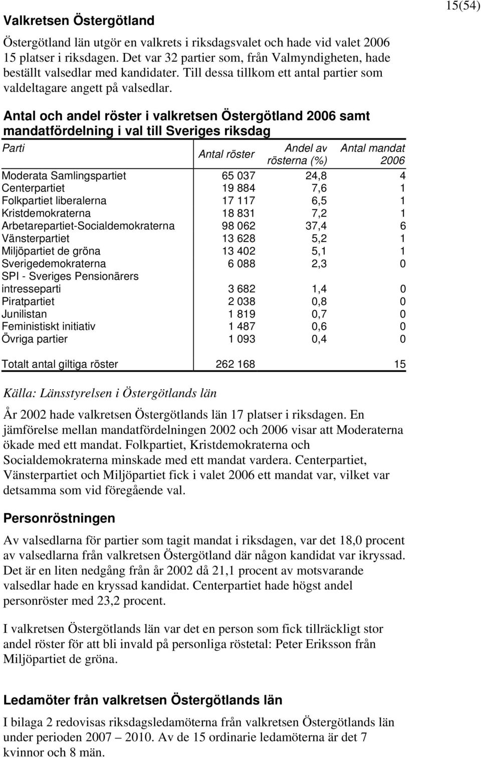 15(54) Antal och andel röster i valkretsen Östergötland 2006 samt mandatfördelning i val till Sveriges riksdag Parti Andel av Antal mandat Antal röster rösterna (%) 2006 Moderata Samlingspartiet 65