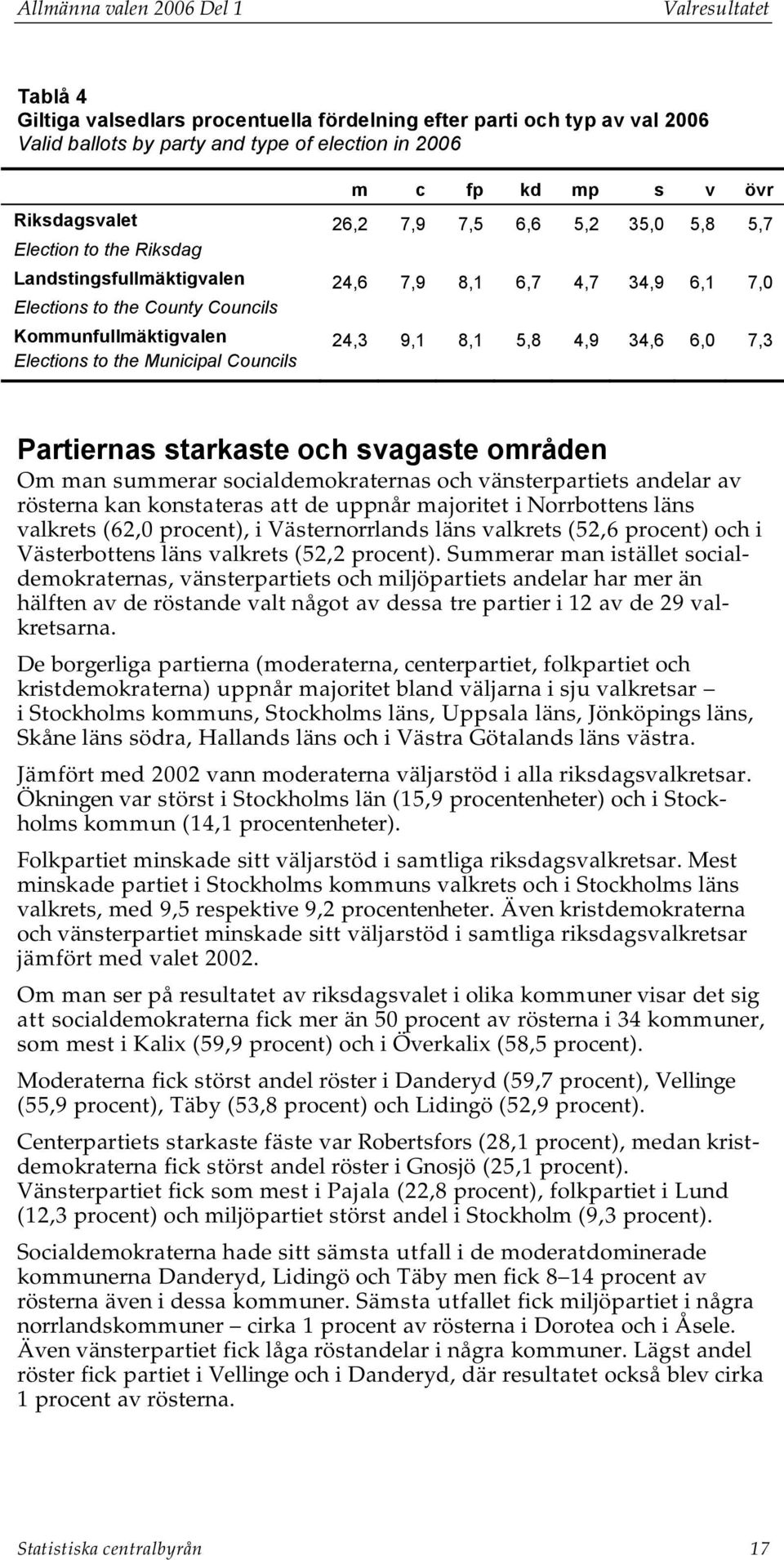 5,8 4,9 34,6 6,0 7,3 Elections to the Municipal Councils Partiernas starkaste och svagaste områden Om man summerar socialdemokraternas och vänsterpartiets andelar av rösterna kan konstateras att de