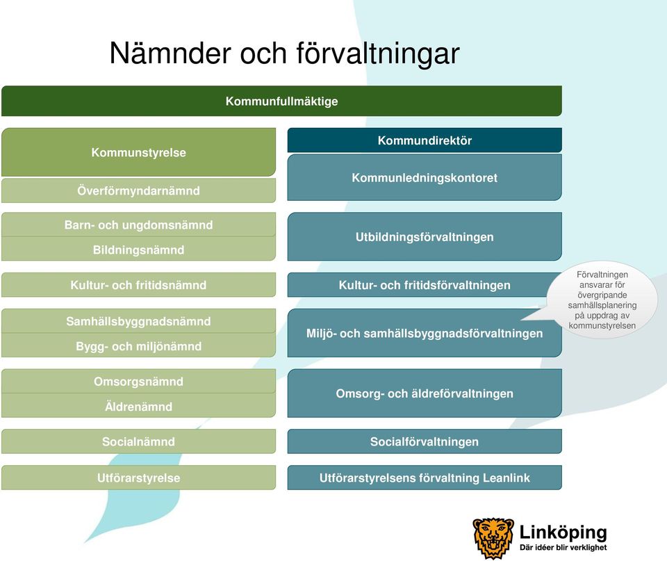 fritidsförvaltningen Miljö- och samhällsbyggnadsförvaltningen Förvaltningen ansvarar för övergripande samhällsplanering på uppdrag av