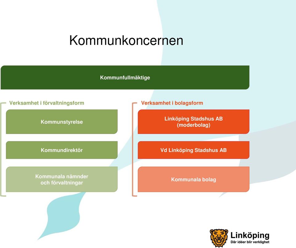 Linköping Stadshus AB (moderbolag) Kommundirektör Vd