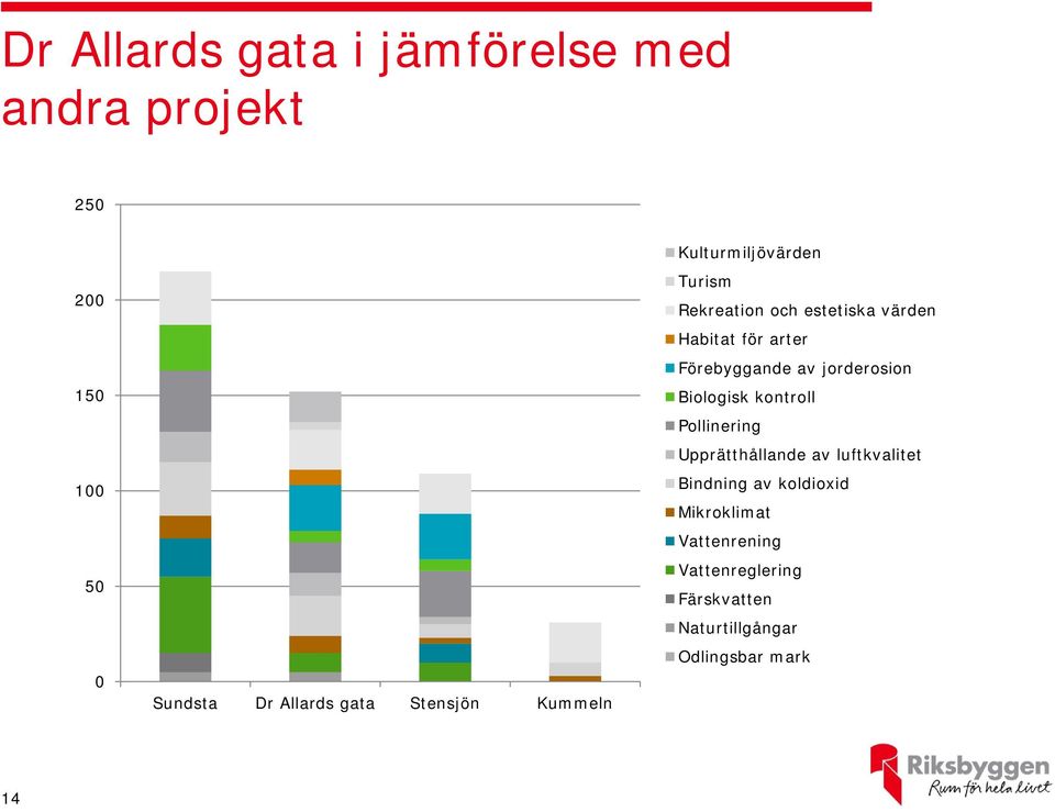 Förebyggande av jorderosion Biologisk kontroll Pollinering Upprätthållande av luftkvalitet