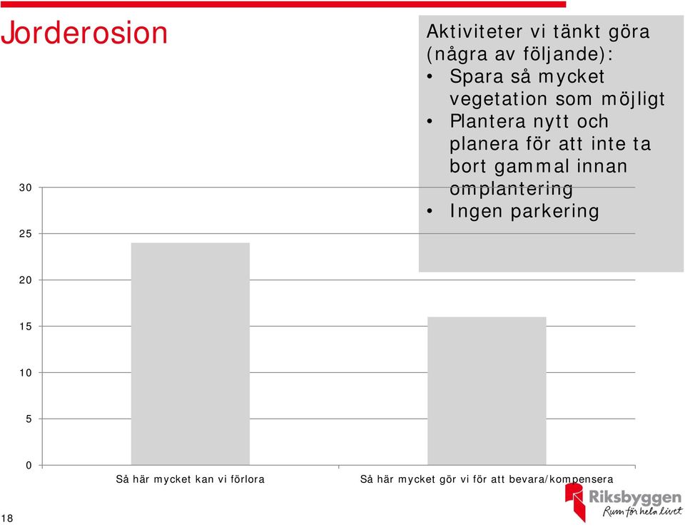 inte ta bort gammal innan omplantering Ingen parkering 20 15 10 5 0 Så