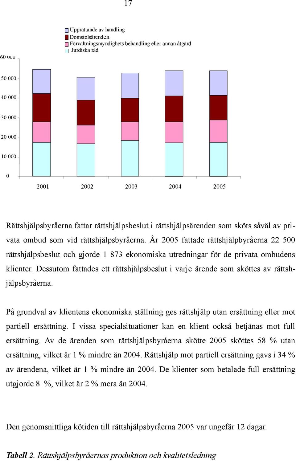 År 2005 fattade rättshjälpbyråerna 22 500 rättshjälpsbeslut och gjorde 1 873 ekonomiska utredningar för de privata ombudens klienter.