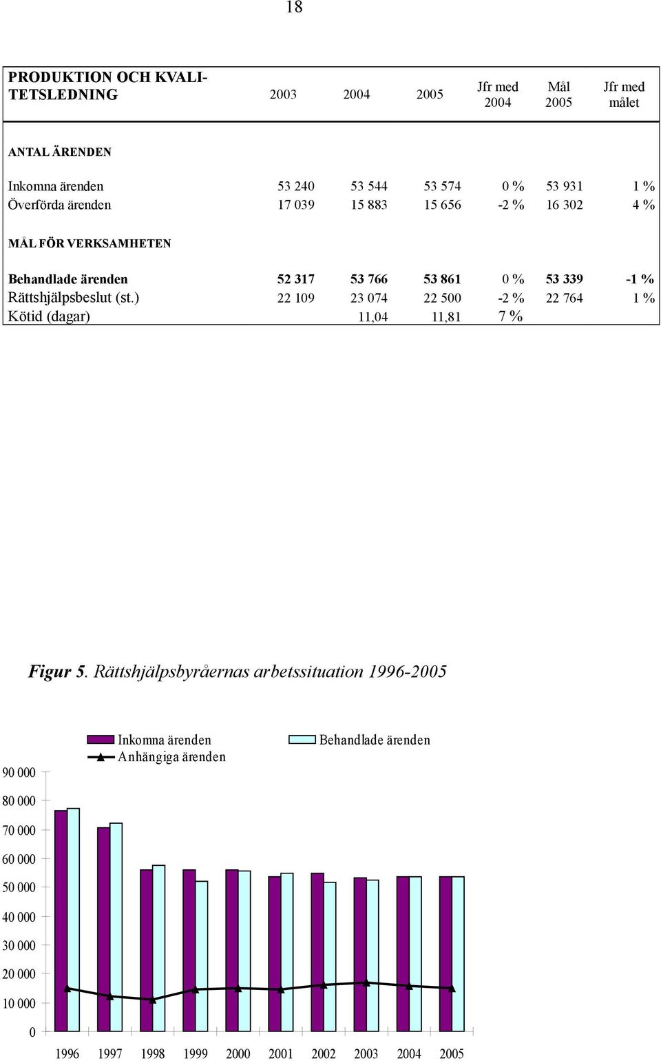 Rättshjälpsbeslut (st.) 22 109 23 074 22 500-2 % 22 764 1 % Kötid (dagar) 11,04 11,81 7 % Figur 5.