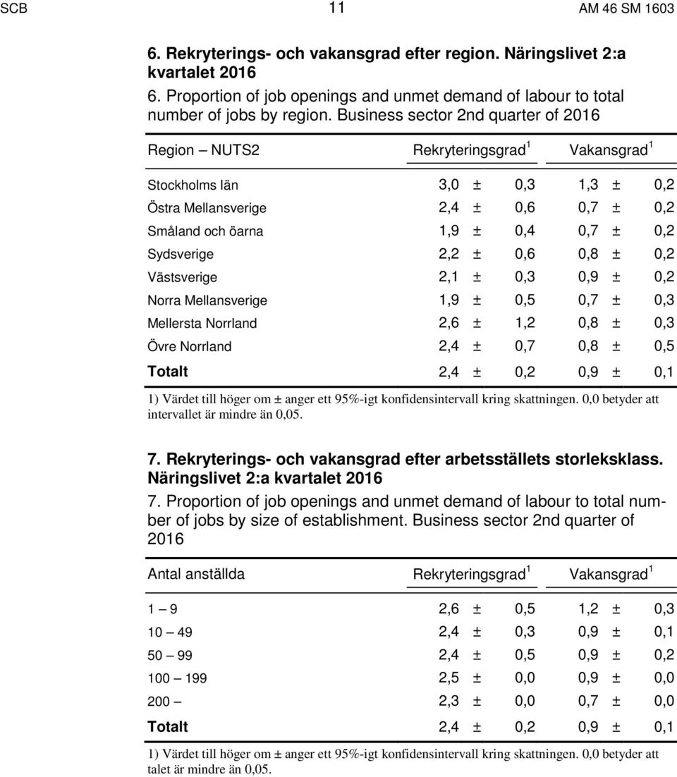 Sydsverige 2,2 ± 0,6 0,8 ± 0,2 Västsverige 2,1 ± 0,3 0,9 ± 0,2 Norra Mellansverige 1,9 ± 0,5 0,7 ± 0,3 Mellersta Norrland 2,6 ± 1,2 0,8 ± 0,3 Övre Norrland 2,4 ± 0,7 0,8 ± 0,5 Totalt 2,4 ± 0,2 0,9 ±