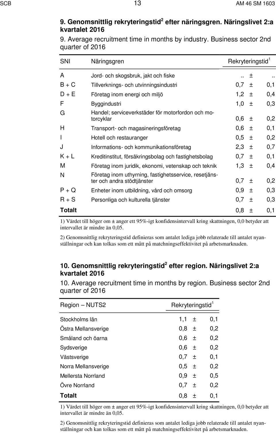 . B + C Tillverknings- och utvinningsindustri 0,7 ± 0,1 D + E Företag inom energi och miljö 1,2 ± 0,4 F Byggindustri 1,0 ± 0,3 G Handel; serviceverkstäder för motorfordon och motorcyklar 0,6 ± 0,2 H