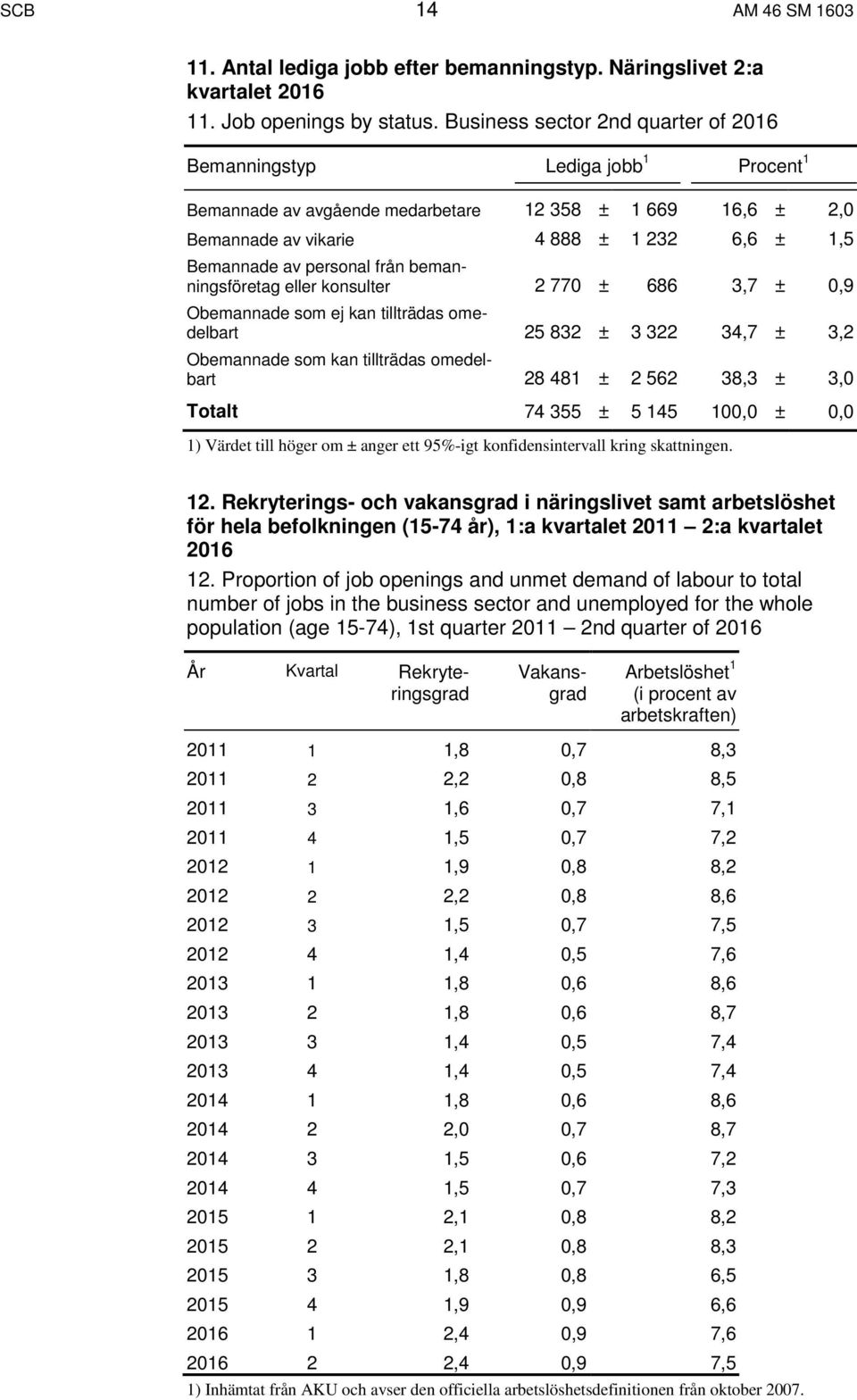 personal från bemanningsföretag eller konsulter 2 770 ± 686 3,7 ± 0,9 Obemannade som ej kan tillträdas omedelbart 25 832 ± 3 322 34,7 ± 3,2 Obemannade som kan tillträdas omedelbart 28 481 ± 2 562