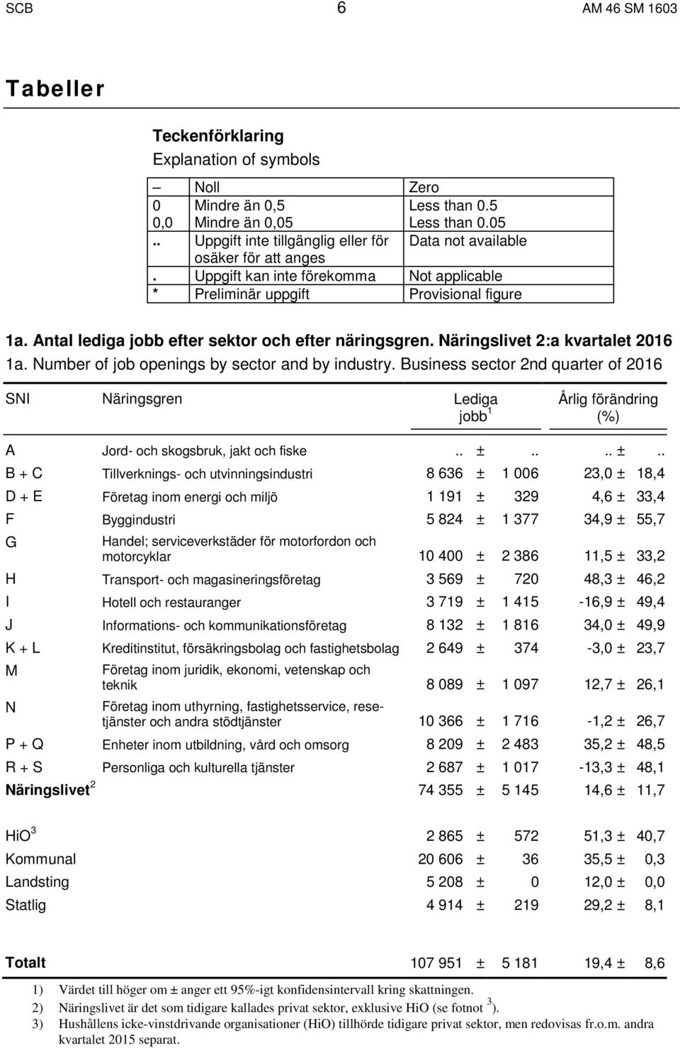 Number of job openings by sector and by industry. Business sector 2nd quarter of 2016 SNI Näringsgren Lediga jobb 1 Årlig förändring (%) A Jord- och skogsbruk, jakt och fiske.. ±.