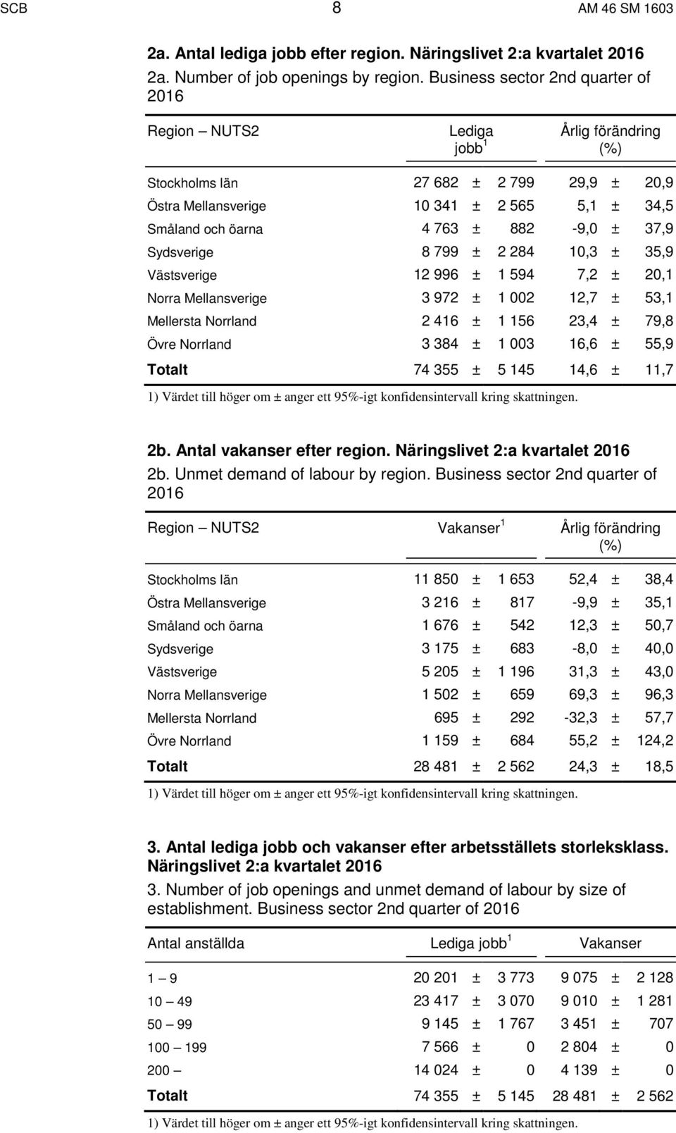 882-9,0 ± 37,9 Sydsverige 8 799 ± 2 284 10,3 ± 35,9 Västsverige 12 996 ± 1 594 7,2 ± 20,1 Norra Mellansverige 3 972 ± 1 002 12,7 ± 53,1 Mellersta Norrland 2 416 ± 1 156 23,4 ± 79,8 Övre Norrland 3