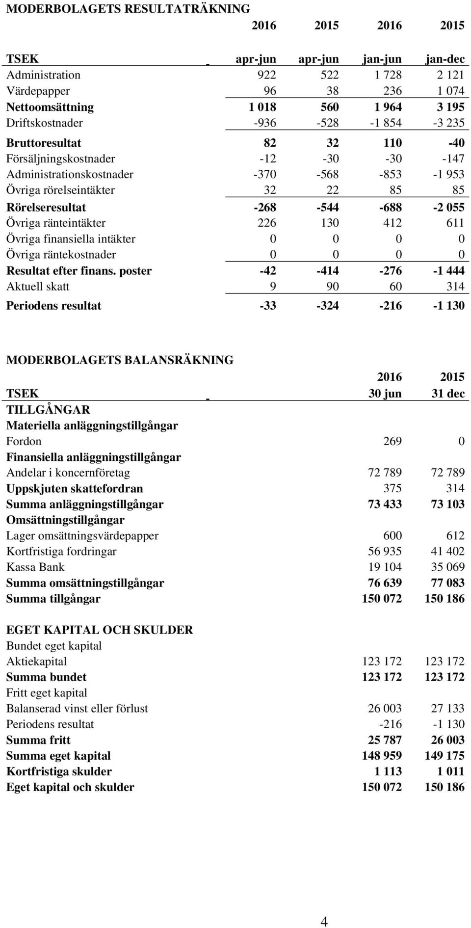 -268-544 -688-2 055 Övriga ränteintäkter 226 130 412 611 Övriga finansiella intäkter 0 0 0 0 Övriga räntekostnader 0 0 0 0 Resultat efter finans.