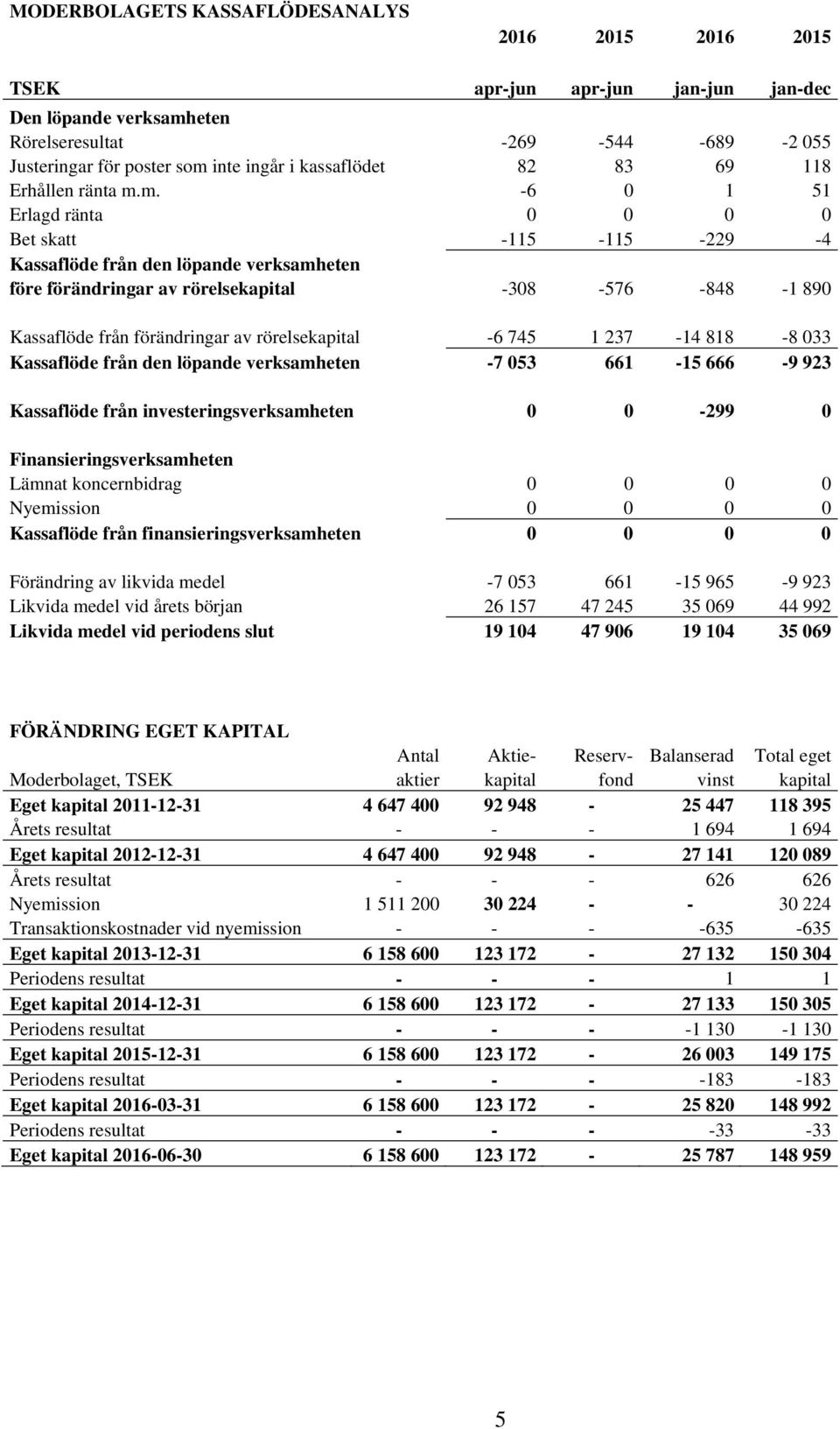 m. -6 0 1 51 Erlagd ränta 0 0 0 0 Bet skatt -115-115 -229-4 Kassaflöde från den löpande verksamheten före förändringar av rörelsekapital -308-576 -848-1 890 Kassaflöde från förändringar av