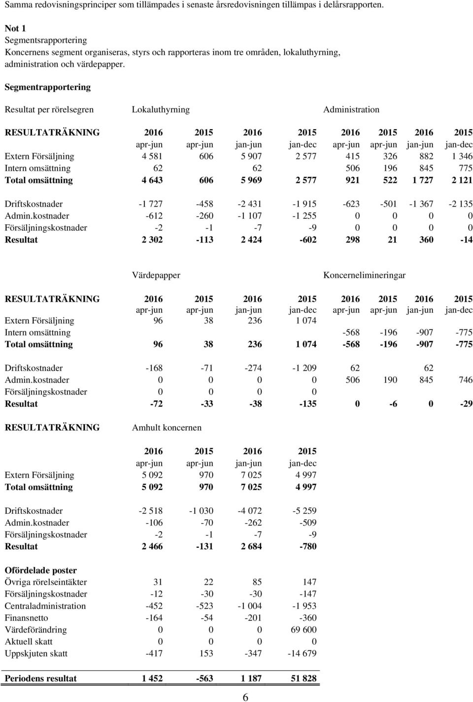 Segmentrapportering Resultat per rörelsegren Lokaluthyrning Administration RESULTATRÄKNING 2016 2015 2016 2015 2016 2015 2016 2015 apr-jun apr-jun jan-jun jan-dec apr-jun apr-jun jan-jun jan-dec