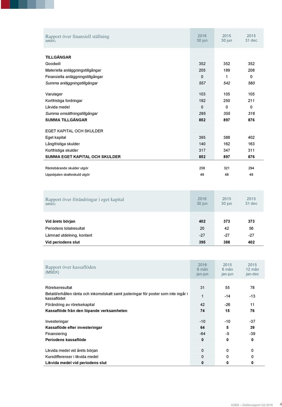 Långfristiga skulder 140 162 163 Kortfristiga skulder 317 347 311 SUMMA EGET KAPITAL OCH SKULDER 852 897 876 Räntebärande skulder utgör 258 321 294 Uppskjuten skatteskuld utgör 49 48 49 Rapport över