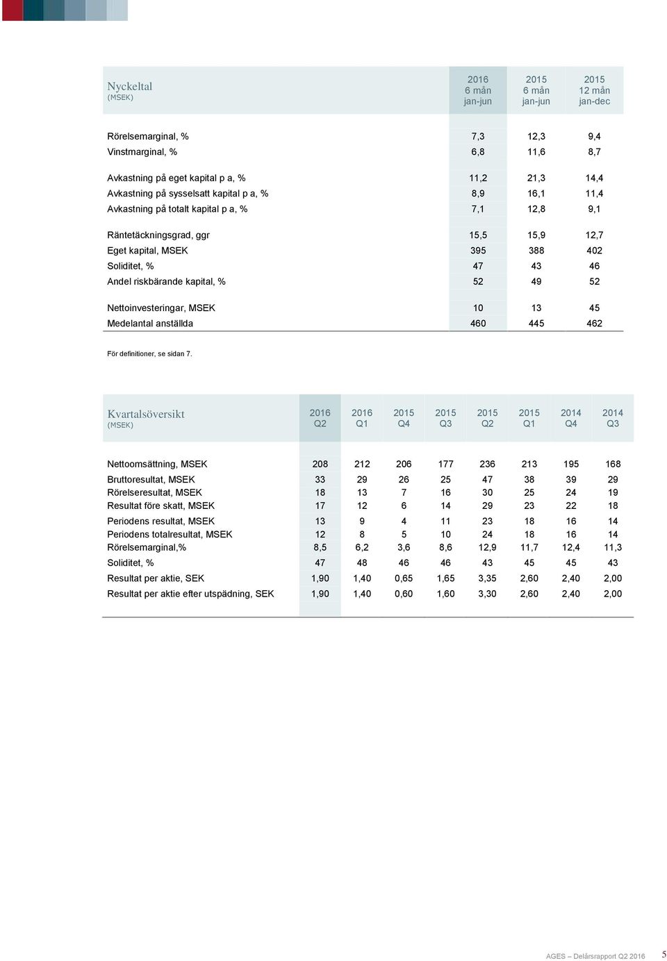 Medelantal anställda 460 445 462 För definitioner, se sidan 7.