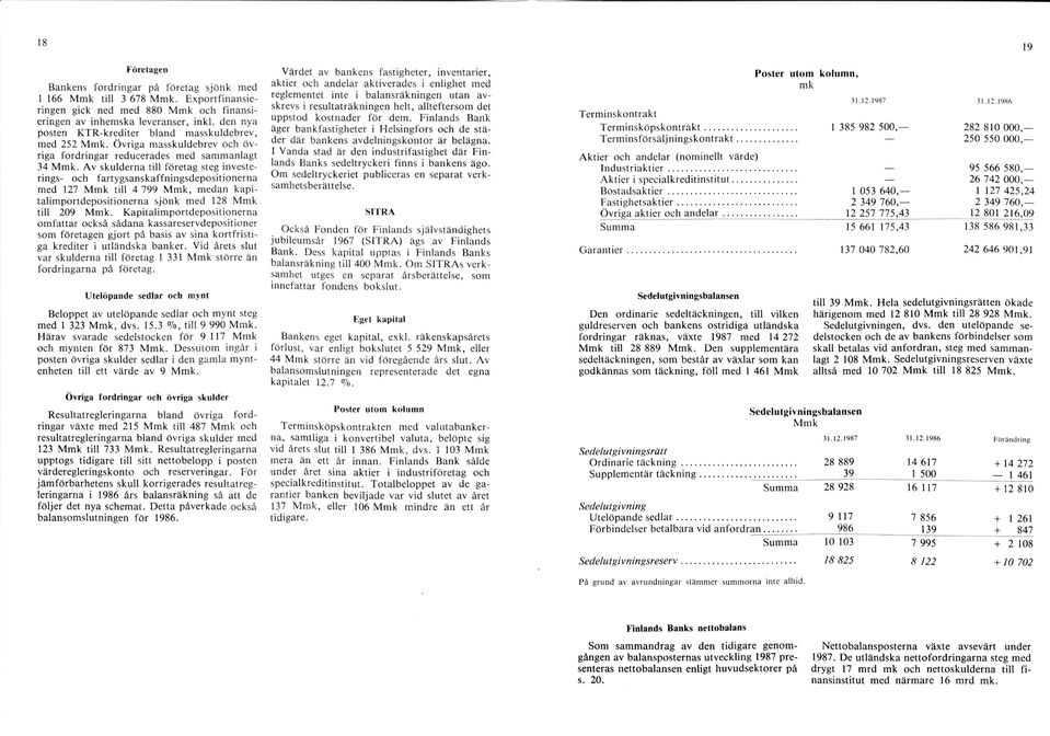 Av skulderna till företag steg investerings- och fartygsanskaffningsdepositionerna med 127 Mmk till 4 799 Mmk, medan kapitalimportdepositionerna sjönk med 128 Mmk till 209 Mmk.