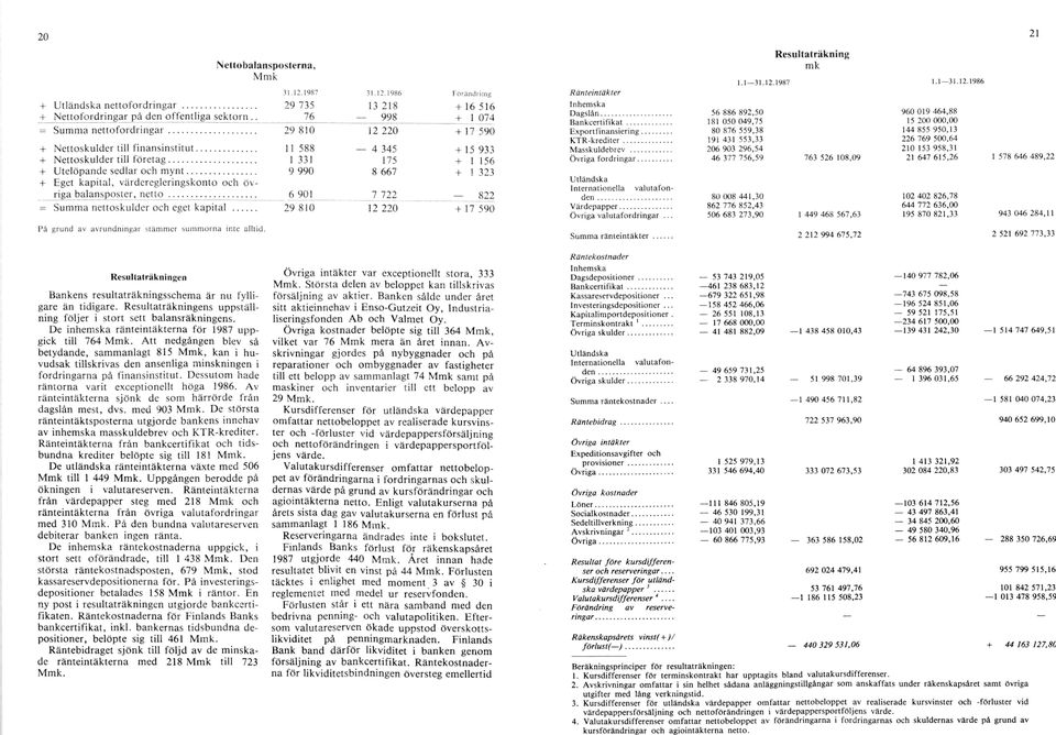 .. 1 331 175 + 1 156 + U telöpande sedlar och m y n t... 9 990 8 667 + 1 323 + Eget kapital, värderegleringskonto och övriga balansposter, netto.