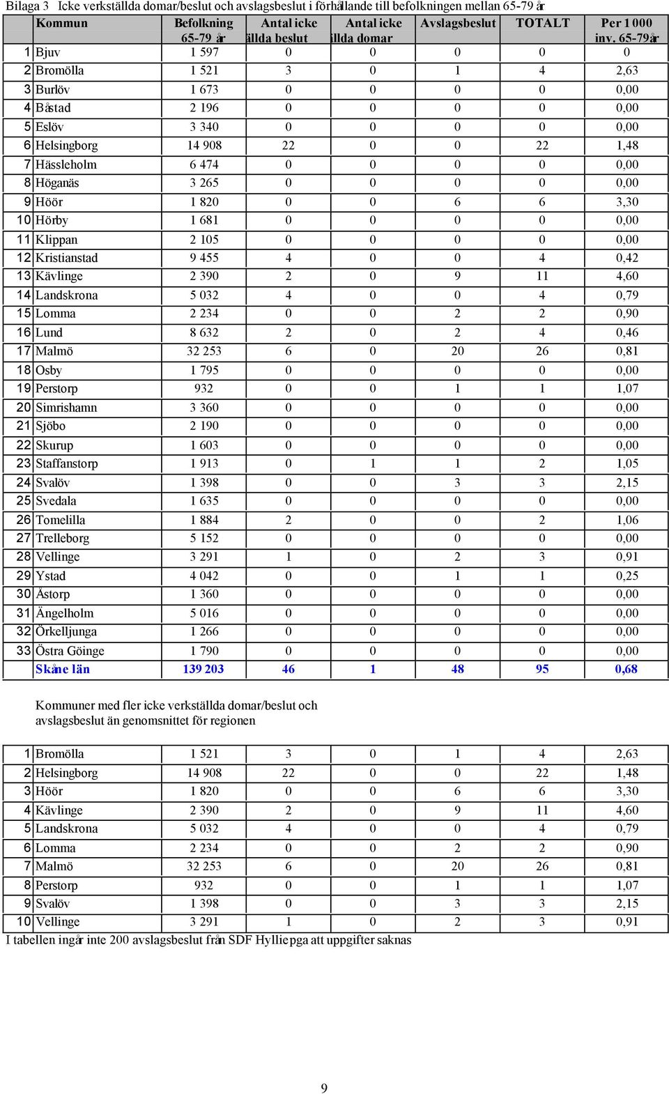 65-79år 1 Bjuv 1 597 0 0 0 0 0 2 Bromölla 1 521 3 0 1 4 2,63 3 Burlöv 1 673 0 0 0 0 0,00 4 Båstad 2 196 0 0 0 0 0,00 5 Eslöv 3 340 0 0 0 0 0,00 6 Helsingborg 14 908 22 0 0 22 1,48 7 Hässleholm 6 474