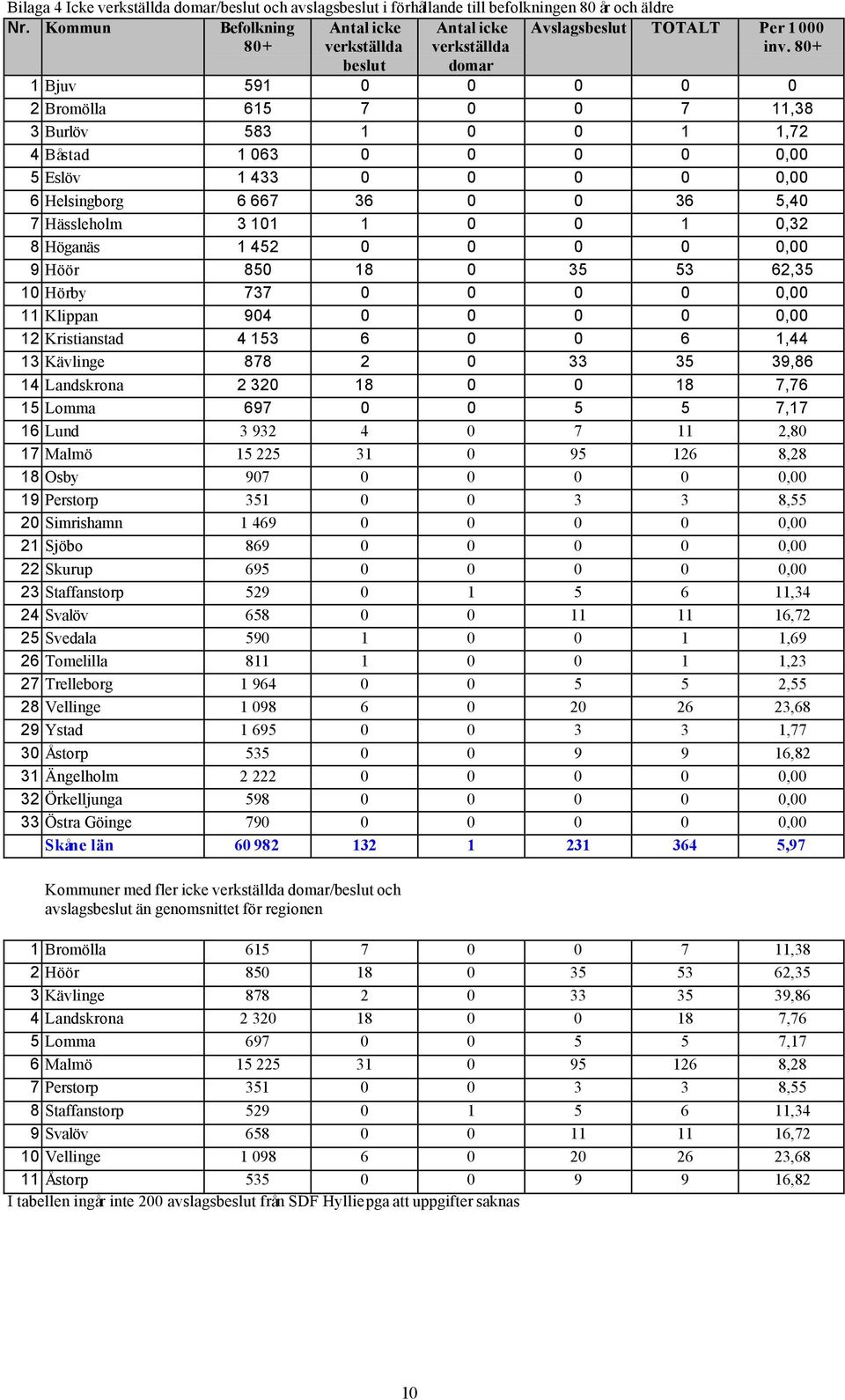 80+ beslut domar 1 Bjuv 591 0 0 0 0 0 2 Bromölla 615 7 0 0 7 11,38 3 Burlöv 583 1 0 0 1 1,72 4 Båstad 1 063 0 0 0 0 0,00 5 Eslöv 1 433 0 0 0 0 0,00 6 Helsingborg 6 667 36 0 0 36 5,40 7 Hässleholm 3