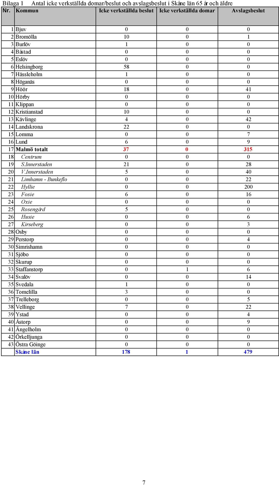 9 Höör 18 0 41 10 Hörby 0 0 0 11 Klippan 0 0 0 12 Kristianstad 10 0 0 13 Kävlinge 4 0 42 14 Landskrona 22 0 0 15 Lomma 0 0 7 16 Lund 6 0 9 17 Malmö totalt 37 0 315 18 Centrum 0 0 0 19 S.