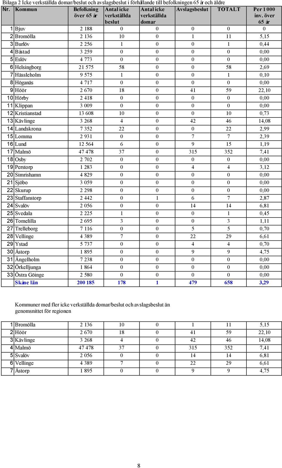 över 65 år 1 Bjuv 2 188 0 0 0 0 0 2 Bromölla 2 136 10 0 1 11 5,15 3 Burlöv 2 256 1 0 0 1 0,44 4 Båstad 3 259 0 0 0 0 0,00 5 Eslöv 4 773 0 0 0 0 0,00 6 Helsingborg 21 575 58 0 0 58 2,69 7 Hässleholm 9